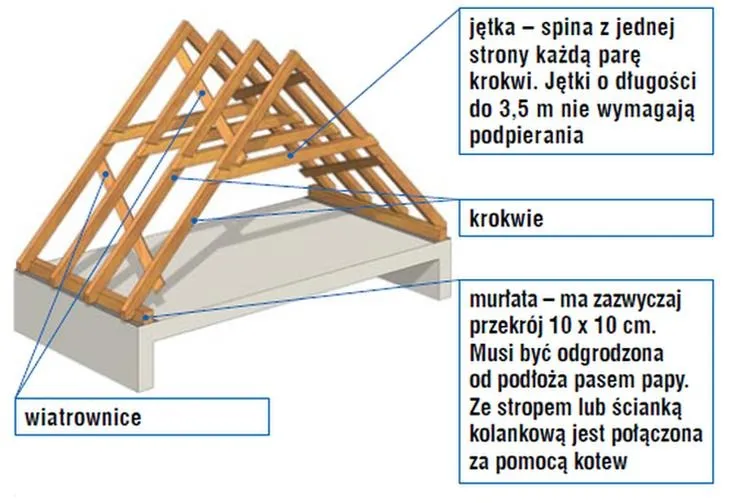 Zmiana dachu bez pozwolenia – jaka kara w 2026 roku? Kwoty i wyjątki